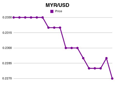 159usd to myr|USD/MYR Currency Exchange Rate & News .